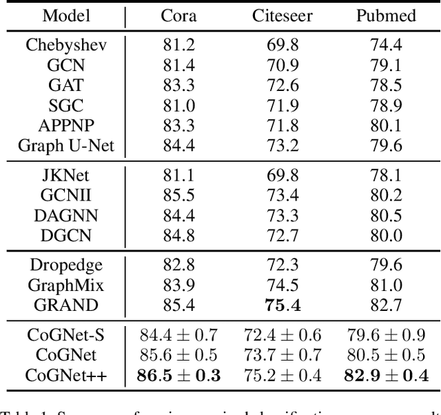 Figure 2 for Understanding and Improving Deep Graph Neural Networks: A Probabilistic Graphical Model Perspective