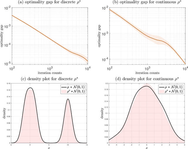 Figure 4 for Learning Gaussian Mixtures Using the Wasserstein-Fisher-Rao Gradient Flow