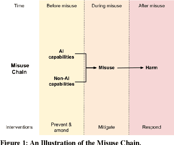 Figure 1 for Protecting Society from AI Misuse: When are Restrictions on Capabilities Warranted?