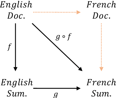 Figure 1 for Towards Zero-Shot Functional Compositionality of Language Models