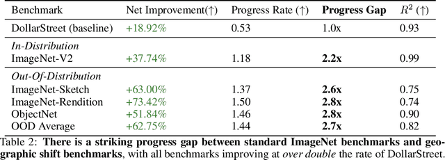 Figure 3 for Does Progress On Object Recognition Benchmarks Improve Real-World Generalization?