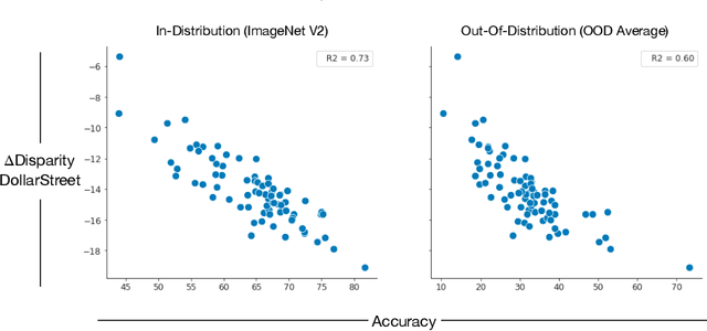 Figure 4 for Does Progress On Object Recognition Benchmarks Improve Real-World Generalization?