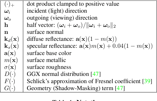 Figure 2 for Factorized Inverse Path Tracing for Efficient and Accurate Material-Lighting Estimation