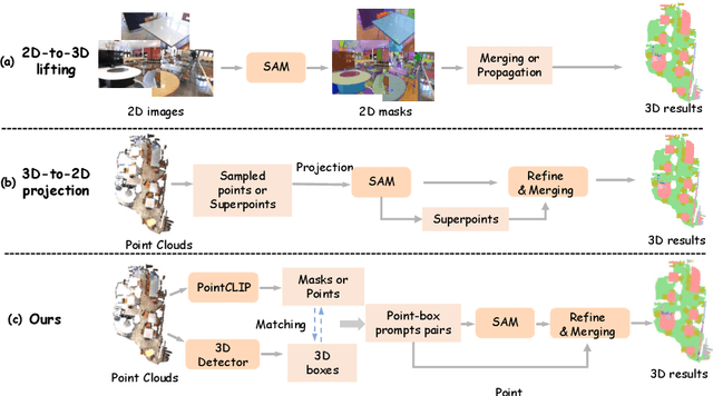 Figure 1 for PointSeg: A Training-Free Paradigm for 3D Scene Segmentation via Foundation Models