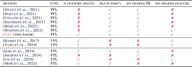 Figure 2 for Personalised Federated Learning On Heterogeneous Feature Spaces