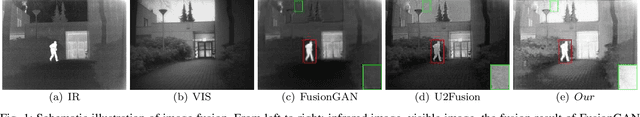 Figure 1 for Fusion of Infrared and Visible Images based on Spatial-Channel Attentional Mechanism