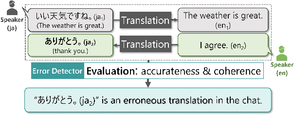 Figure 1 for Chat Translation Error Detection for Assisting Cross-lingual Communications