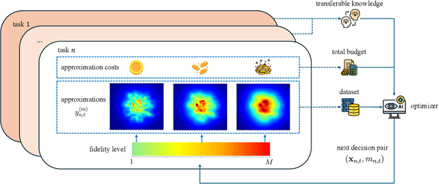 Figure 1 for Multi-Fidelity Bayesian Optimization With Across-Task Transferable Max-Value Entropy Search