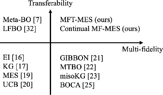 Figure 2 for Multi-Fidelity Bayesian Optimization With Across-Task Transferable Max-Value Entropy Search