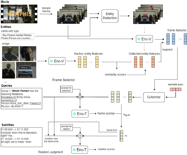 Figure 1 for Query-aware Long Video Localization and Relation Discrimination for Deep Video Understanding