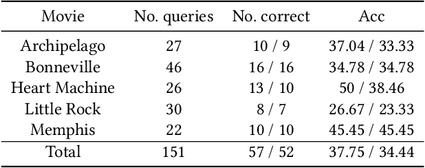 Figure 3 for Query-aware Long Video Localization and Relation Discrimination for Deep Video Understanding