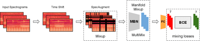 Figure 1 for Mixture of Mixups for Multi-label Classification of Rare Anuran Sounds
