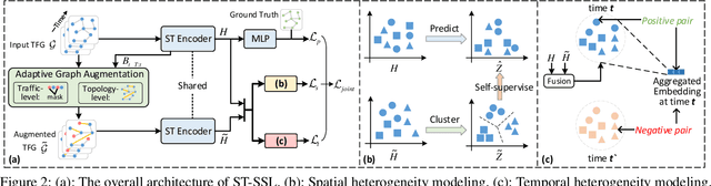 Figure 3 for Spatio-Temporal Self-Supervised Learning for Traffic Flow Prediction