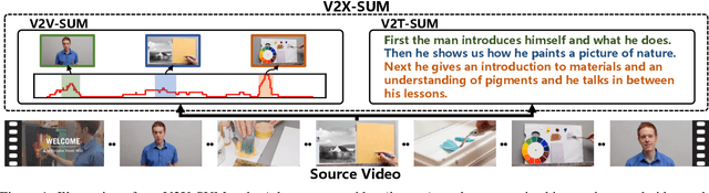Figure 1 for VideoXum: Cross-modal Visual and Textural Summarization of Videos