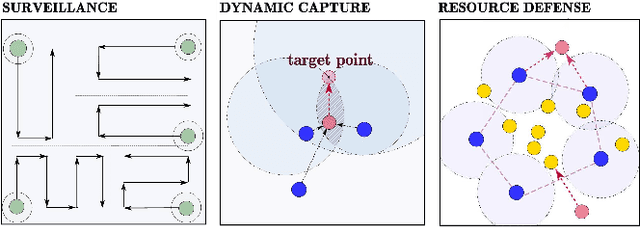 Figure 2 for Accelerated K-Serial Stable Coalition for Dynamic Capture and Resource Defense