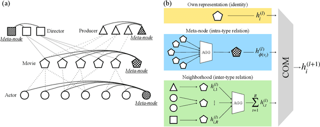 Figure 3 for Meta-node: A Concise Approach to Effectively Learn Complex Relationships in Heterogeneous Graphs