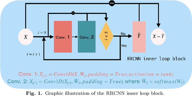 Figure 1 for RRCNN: A novel signal decomposition approach based on recurrent residue convolutional neural network
