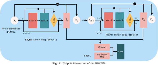 Figure 3 for RRCNN: A novel signal decomposition approach based on recurrent residue convolutional neural network