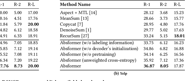 Figure 2 for Absformer: Transformer-based Model for Unsupervised Multi-Document Abstractive Summarization