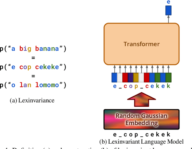 Figure 1 for Lexinvariant Language Models