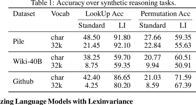 Figure 2 for Lexinvariant Language Models