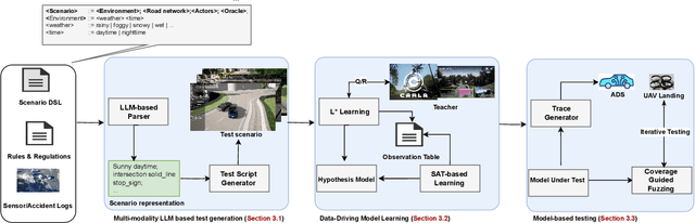 Figure 2 for Testing learning-enabled cyber-physical systems with Large-Language Models: A Formal Approach