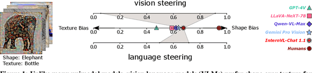 Figure 1 for Are Vision Language Models Texture or Shape Biased and Can We Steer Them?