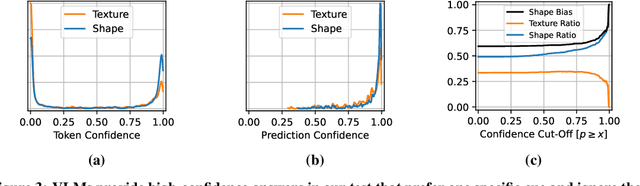 Figure 4 for Are Vision Language Models Texture or Shape Biased and Can We Steer Them?