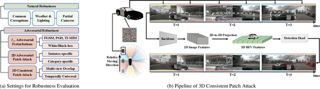 Figure 1 for Understanding the Robustness of 3D Object Detection with Bird's-Eye-View Representations in Autonomous Driving