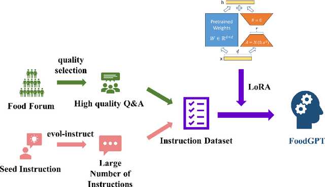 Figure 3 for FoodGPT: A Large Language Model in Food Testing Domain with Incremental Pre-training and Knowledge Graph Prompt