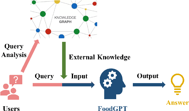 Figure 4 for FoodGPT: A Large Language Model in Food Testing Domain with Incremental Pre-training and Knowledge Graph Prompt