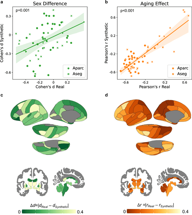 Figure 4 for Metadata-Conditioned Generative Models to Synthesize Anatomically-Plausible 3D Brain MRIs