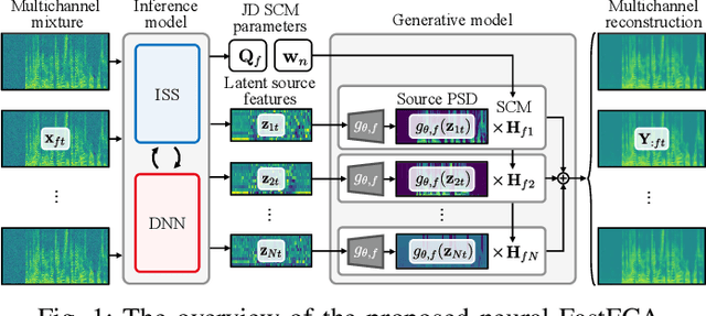 Figure 1 for Neural Fast Full-Rank Spatial Covariance Analysis for Blind Source Separation