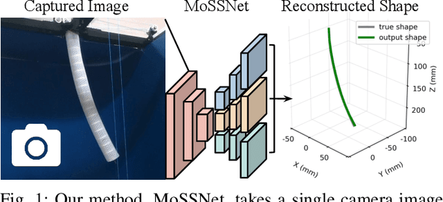 Figure 1 for MoSS: Monocular Shape Sensing for Continuum Robots