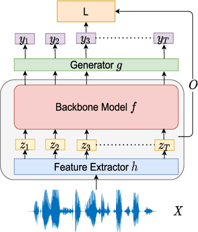Figure 1 for Towards Better Domain Adaptation for Self-supervised Models: A Case Study of Child ASR