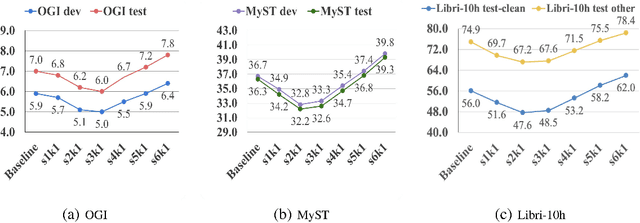 Figure 4 for Towards Better Domain Adaptation for Self-supervised Models: A Case Study of Child ASR