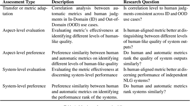 Figure 1 for NLG Evaluation Metrics Beyond Correlation Analysis: An Empirical Metric Preference Checklist