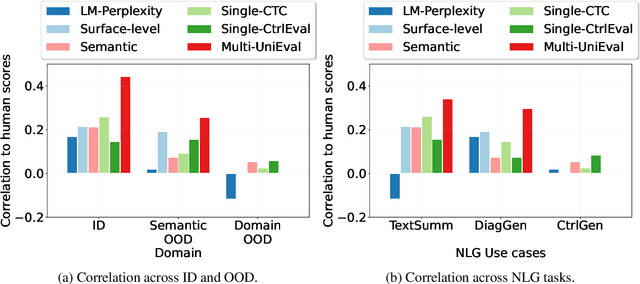 Figure 2 for NLG Evaluation Metrics Beyond Correlation Analysis: An Empirical Metric Preference Checklist