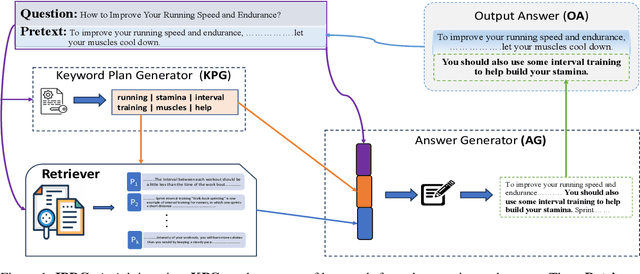 Figure 1 for Long-form Question Answering: An Iterative Planning-Retrieval-Generation Approach
