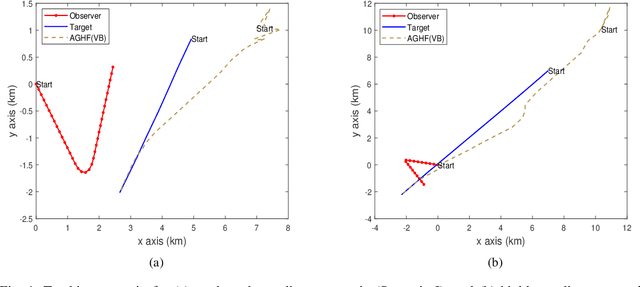 Figure 1 for Tracking an Underwater Target with Unknown Measurement Noise Statistics Using Variational Bayesian Filters