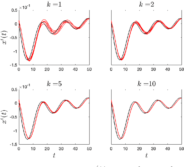 Figure 2 for Distributed Unconstrained Optimization with Time-varying Cost Functions