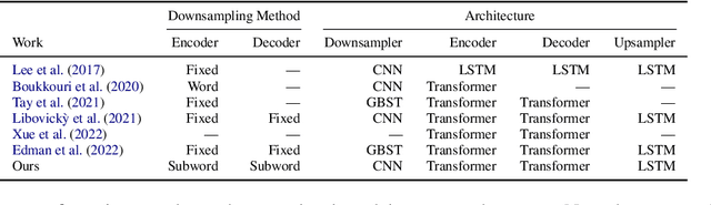 Figure 1 for Subword-Delimited Downsampling for Better Character-Level Translation