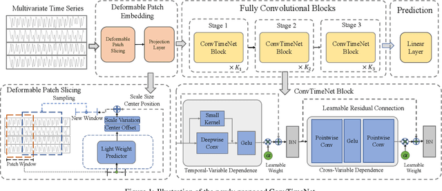 Figure 1 for ConvTimeNet: A Deep Hierarchical Fully Convolutional Model for Multivariate Time Series Analysis