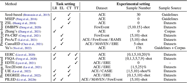 Figure 2 for Few-shot Event Detection: An Empirical Study and a Unified View