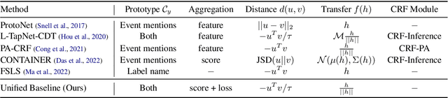 Figure 4 for Few-shot Event Detection: An Empirical Study and a Unified View