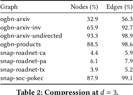 Figure 4 for Learning Graph Neural Networks using Exact Compression