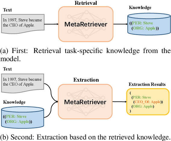 Figure 1 for Universal Information Extraction with Meta-Pretrained Self-Retrieval
