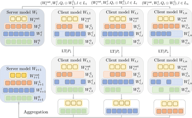Figure 1 for FedP3: Federated Personalized and Privacy-friendly Network Pruning under Model Heterogeneity