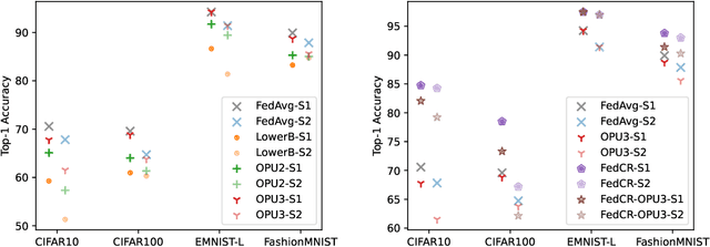 Figure 3 for FedP3: Federated Personalized and Privacy-friendly Network Pruning under Model Heterogeneity
