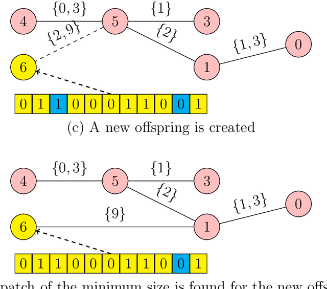 Figure 1 for Improving Time and Memory Efficiency of Genetic Algorithms by Storing Populations as Minimum Spanning Trees of Patches